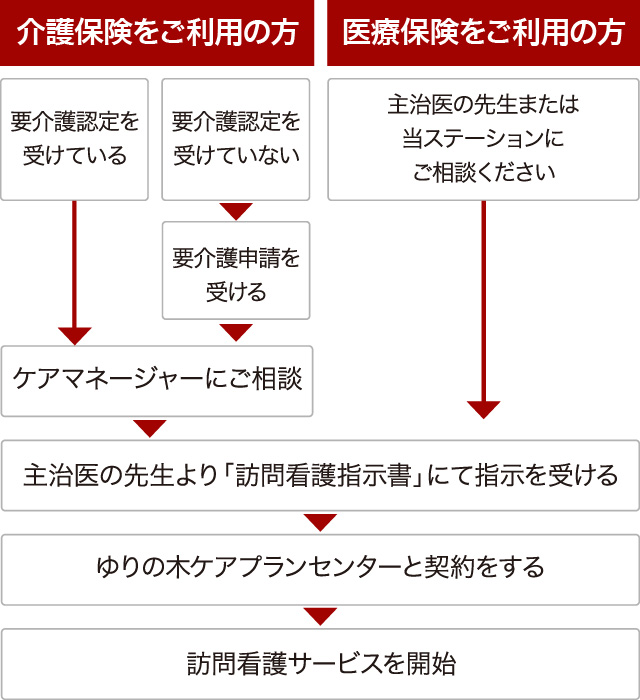 お手続きの流れ